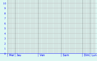 Graphique des précipitations prvues pour Sancraiu de Mures