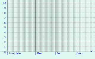 Graphique des précipitations prvues pour Konradshhe