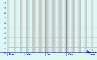 Graphique des précipitations prvues pour Germencik