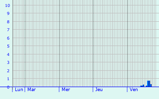 Graphique des précipitations prvues pour Hildesheim