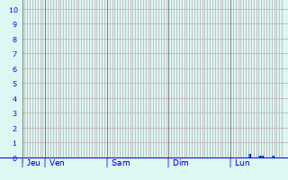 Graphique des précipitations prvues pour Szczebrzeszyn