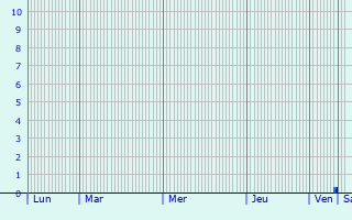 Graphique des précipitations prvues pour Pinneberg