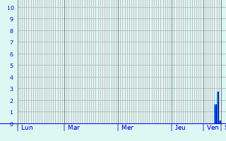 Graphique des précipitations prvues pour Barsbttel