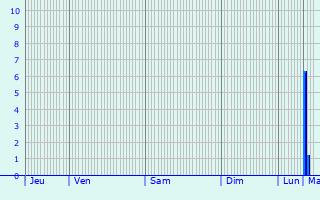 Graphique des précipitations prvues pour Camenca