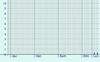 Graphique des précipitations prvues pour Jijona