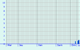 Graphique des précipitations prvues pour Domvre-en-Haye