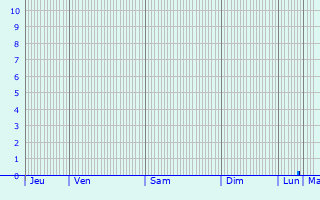 Graphique des précipitations prvues pour Zvoristea