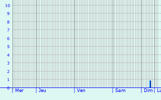 Graphique des précipitations prvues pour Partille