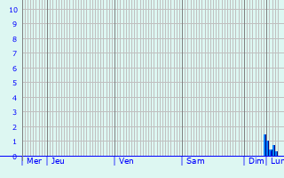Graphique des précipitations prvues pour Saint-Denis-de-Vaux