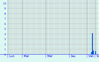 Graphique des précipitations prvues pour Naumburg