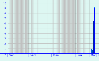 Graphique des précipitations prvues pour Le Rove