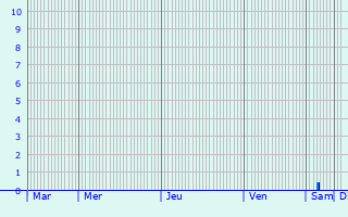 Graphique des précipitations prvues pour Hessisch Oldendorf