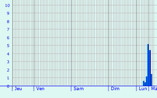 Graphique des précipitations prvues pour Mediesu Aurit