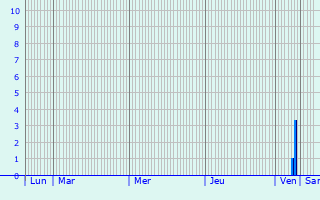 Graphique des précipitations prvues pour Syke