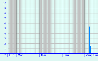 Graphique des précipitations prvues pour Sassenburg