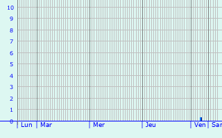 Graphique des précipitations prvues pour Wernigerode