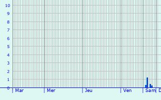 Graphique des précipitations prvues pour Vyborg