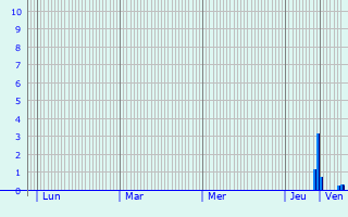 Graphique des précipitations prvues pour Ubstadt-Weiher