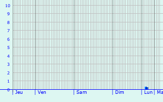 Graphique des précipitations prvues pour Nemencine