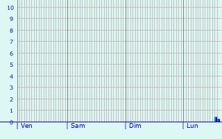 Graphique des précipitations prvues pour Verpel