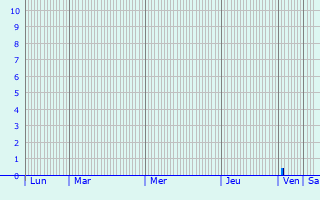 Graphique des précipitations prvues pour Mgara