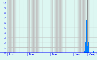 Graphique des précipitations prvues pour Rudersberg