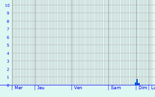 Graphique des précipitations prvues pour Niederwiesa