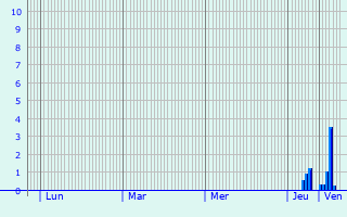 Graphique des précipitations prvues pour Rugeley