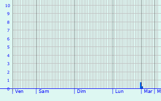 Graphique des précipitations prvues pour L