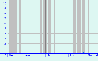 Graphique des précipitations prvues pour Sartne