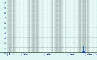 Graphique des précipitations prvues pour Alingss