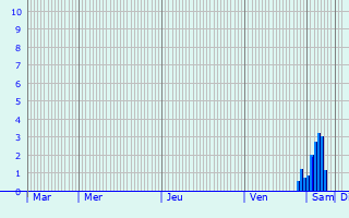 Graphique des précipitations prvues pour Wutschingen