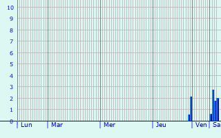 Graphique des précipitations prvues pour Yalova