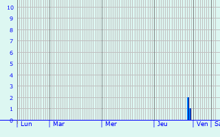 Graphique des précipitations prvues pour Brande