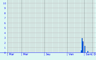 Graphique des précipitations prvues pour Schenefeld