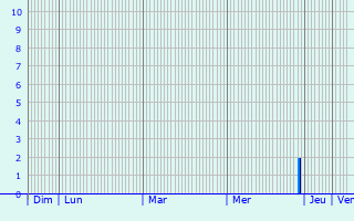 Graphique des précipitations prvues pour Vaassen