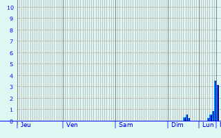 Graphique des précipitations prvues pour Stenlse