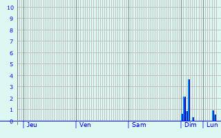 Graphique des précipitations prvues pour Halensee