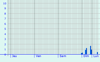 Graphique des précipitations prvues pour Veendam