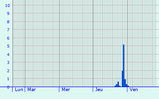 Graphique des précipitations prvues pour Unterhaching