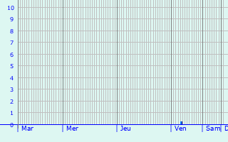 Graphique des précipitations prvues pour Hanko