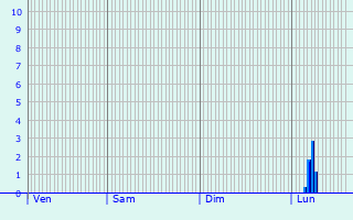 Graphique des précipitations prvues pour Schwebach