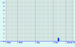 Graphique des précipitations prvues pour West Mersea