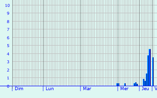 Graphique des précipitations prvues pour Salat