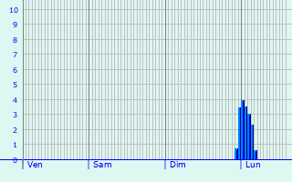 Graphique des précipitations prvues pour Vertrieu