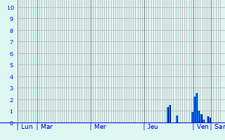 Graphique des précipitations prvues pour Phalsbourg
