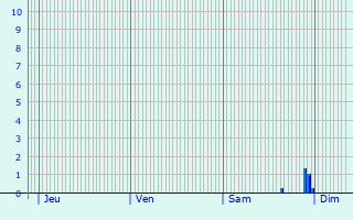 Graphique des précipitations prvues pour Oudenaarde