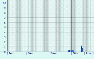 Graphique des précipitations prvues pour Quillebeuf-sur-Seine