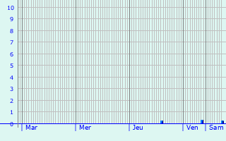 Graphique des précipitations prvues pour Messni