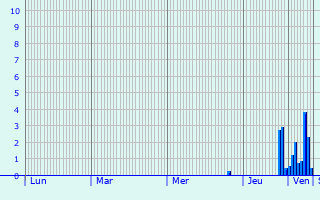 Graphique des précipitations prvues pour Schoos